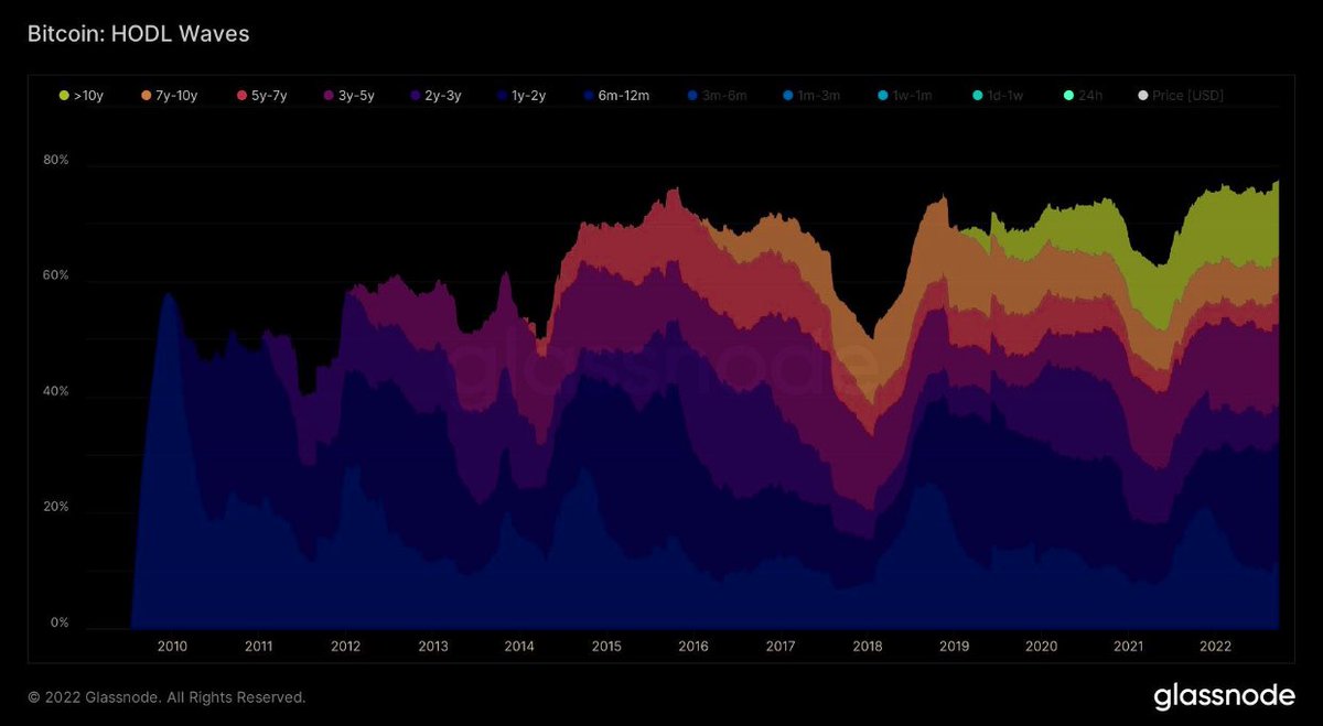 CarlBMenger's tweet photo. Just-in: 77.7% of all #Bitcoin in circulation did not even move despite bear market vibes. 💎🙌 

And the 🦐 have been buying heavily. Carl is proud 🧡. Let’s f****** GO! https://t.co/XfBDusoBPv