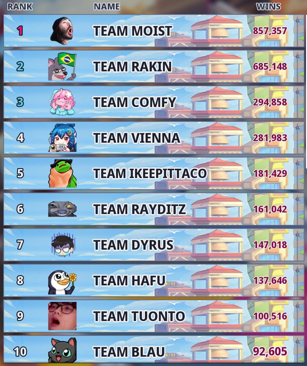 VS_Leaderboard's tweet photo. Omega Strikers Leaderboards
 #OmegaStrikers #Leaderboards #Creator_VS #Moist #Rakin #Comfy #Vienna #Ikeepittaco #Rayditz #Dyrus #Hafu #Tuonto #Blau https://t.co/yI6Gy5i1BQ