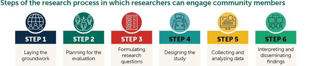 New brief from @MathematicaNow & @Pub_Strategies highlights community-based and culturally responsive strategies that #HealthyMarriage and #ResponsibleFatherhood (HMRF) researchers can use to engage community members as co-creators in the research process. buff.ly/3Kzdf6B