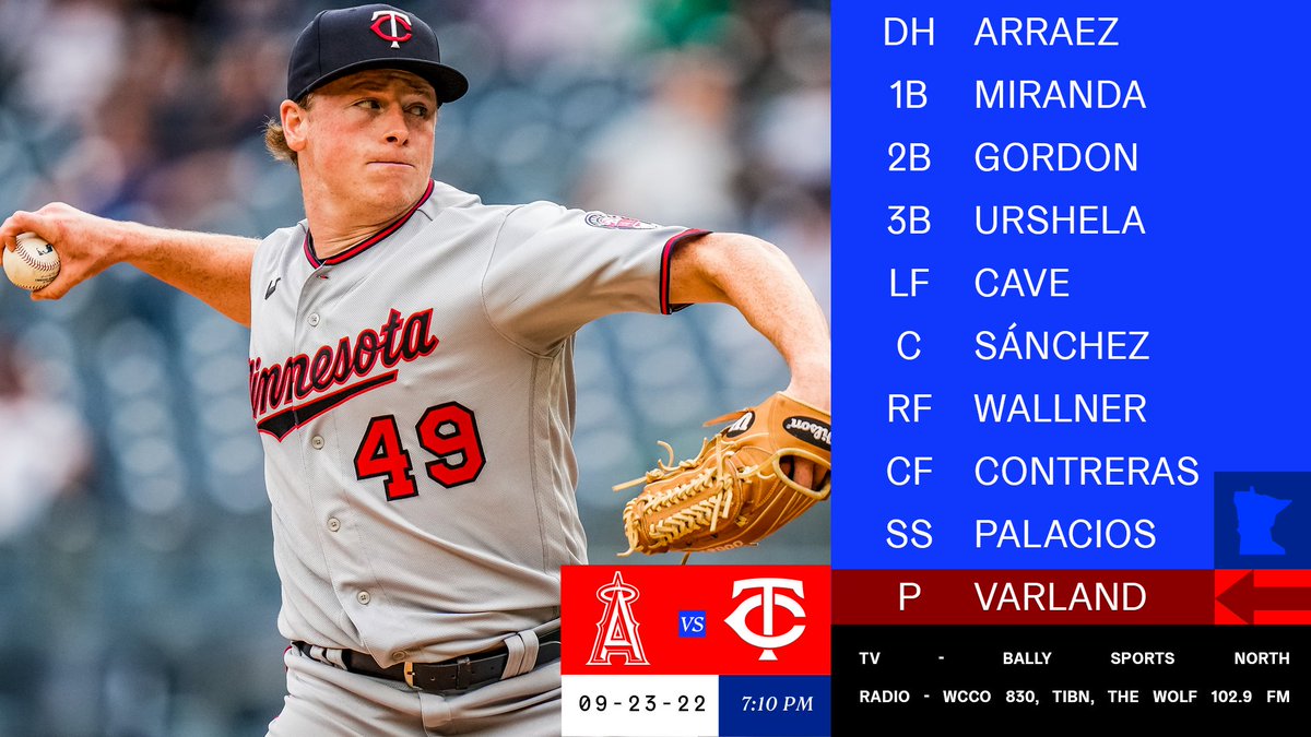 Twins starting lineup vs. Los Angeles Angels on Sept. 23, 2022
1. Luis Arraez, DH
2. Jose Miranda, 1B
3. Nick Gordon, 2B
4. Gio Urshela, 3B
5. Jake Cave, LF
6. Gary Sánchez, C
7. Matt Wallner, RF
8. Mark Contreras, CF
9. Jermaine Palacios, SS 
Louie Varland is the starting pitcher (Record 0-1) 