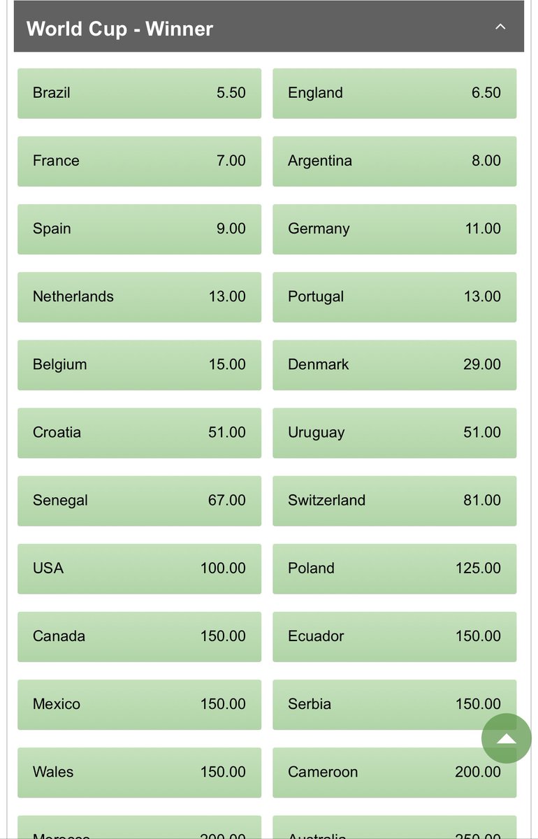Any team the odds backs them up are favorite .. it doesn’t mean definitely they will win but they are favorites to win