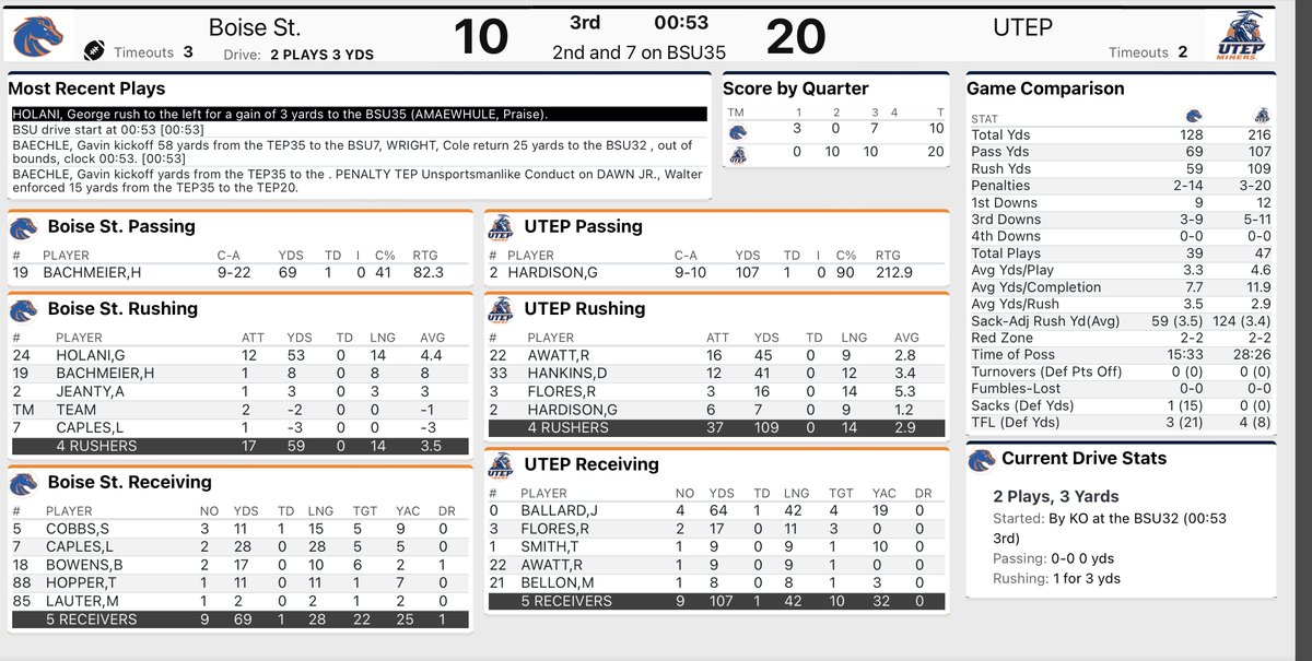 AdrianBroaddus's tweet photo. End of the 3rd: UTEP 20 - Boise State 10 

I really can’t believe the Miners might actually do this. #MinerTalk https://t.co/0TKWr6iMt5