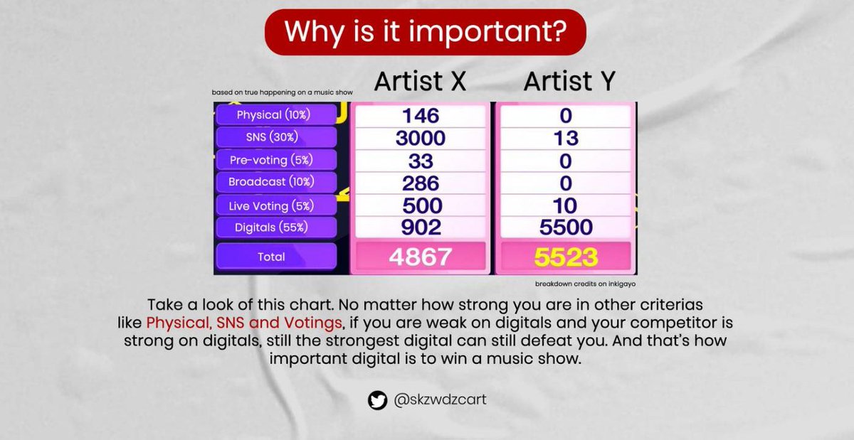skzwdzcart's tweet image. Why digitals is so important? 

No matter how strong you are in other criterias but if you are weak or not enough in digitals, the other one with strong in digtals can still defeat you 🙂

Don&apos;t be complacement with other criterias. Join to any streaming projects if you can.