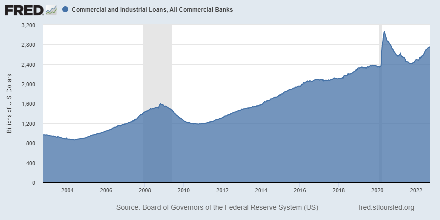 Commercial and industrial loans at all commercial banks increase by $16.4 billion to $2.756 trillion in the latest week. For more data from the <a href="/federalreserve/">Federal Reserve</a> Assets and Liabilities of Commercial Banks H.8 release, see FRED: ow.ly/Vy0F50KRV7T