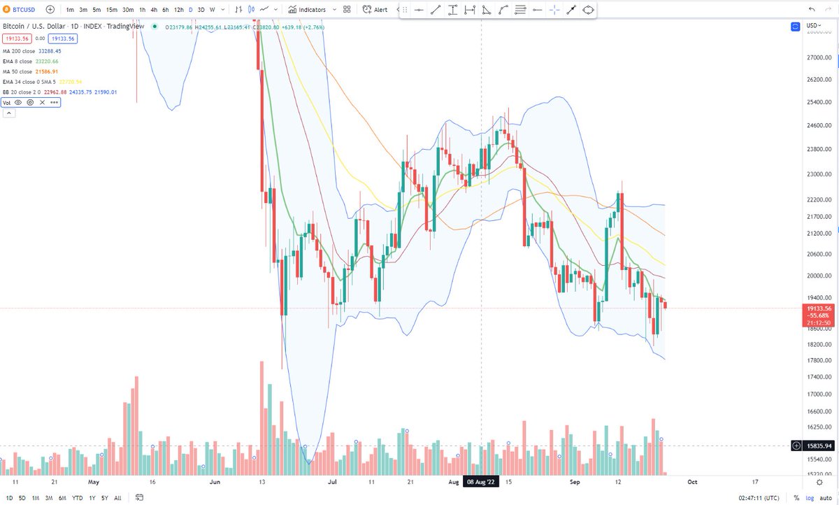 BigCheds's tweet photo. $BTC needless to say how big a spot this is in the daily chart structure 

hanging around near the bottom https://t.co/KO2IjnIGbX