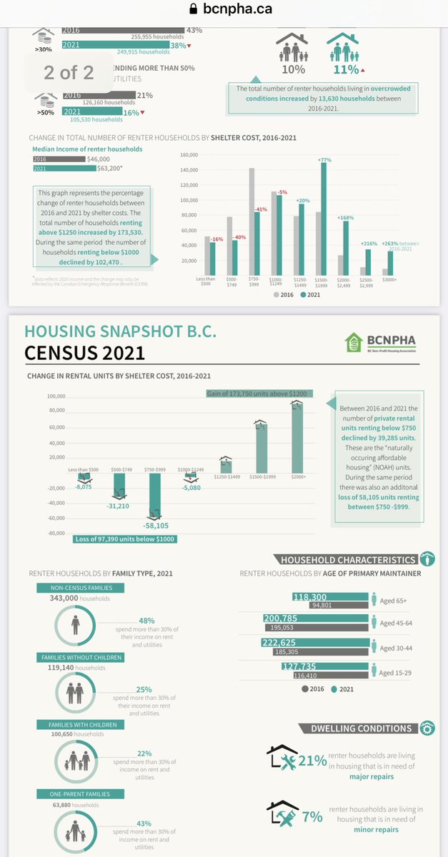jfatkey's tweet photo. Curious about what this week’s new Census data release tells us about rental housing affordability in BC? 

Check this out! 👇 https://t.co/IF1FtmqSuz