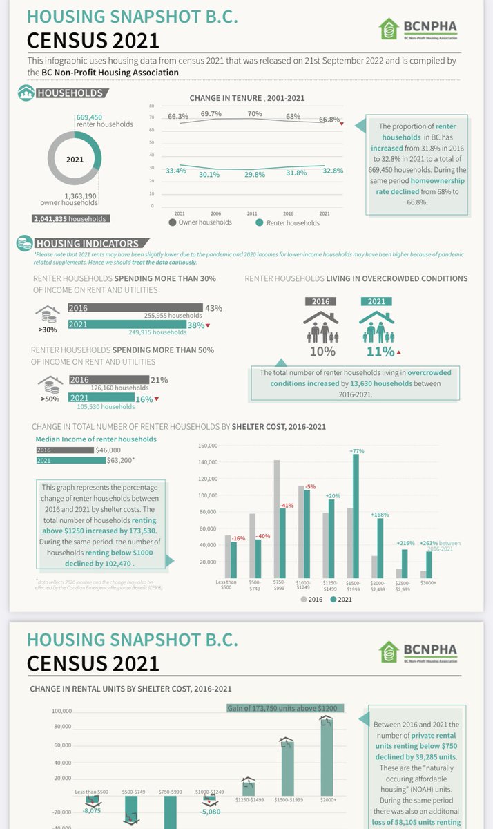 Curious about what this week’s new Census data release tells us about rental housing affordability in BC? 

Check this out! 👇