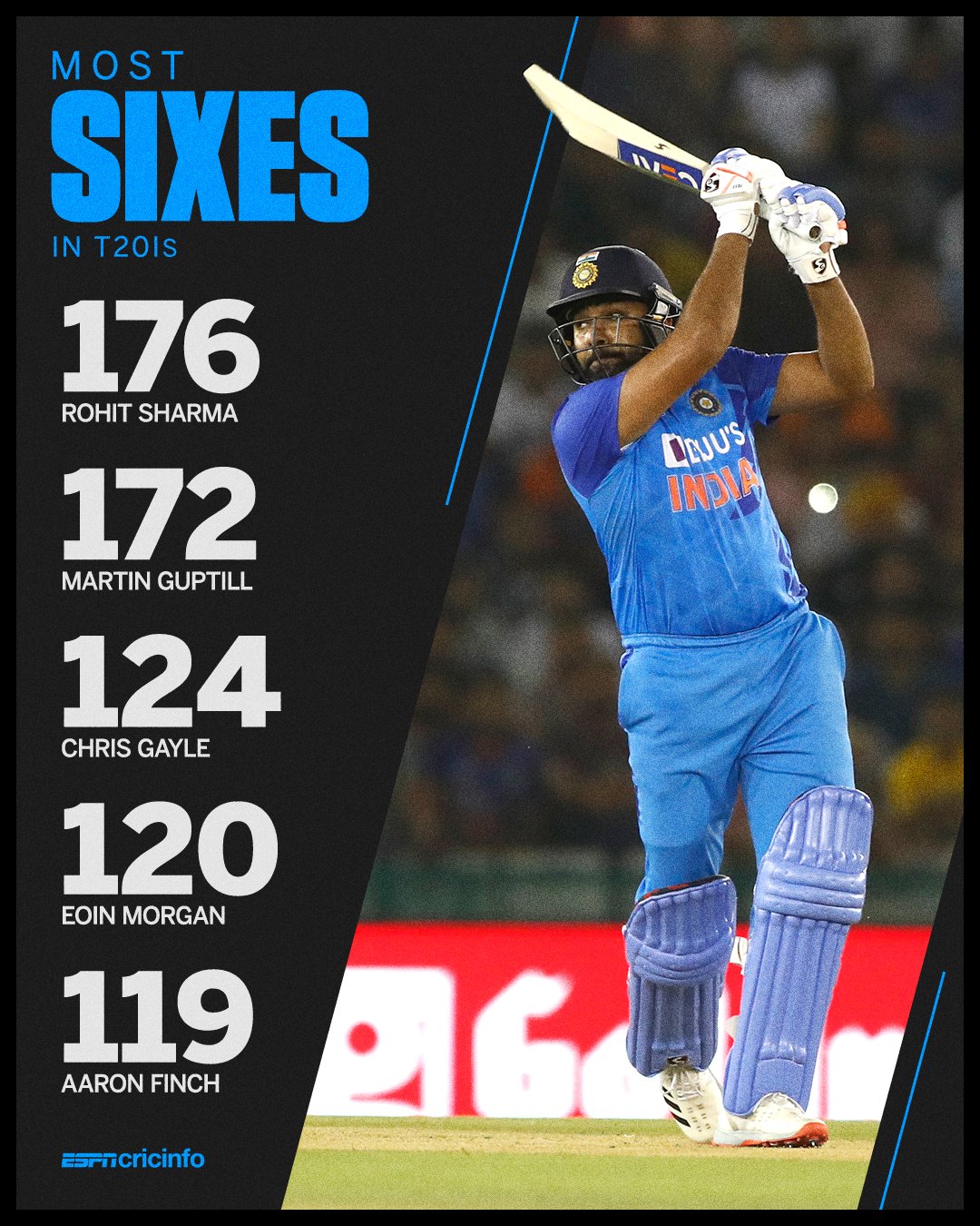 espncricinfo-on-twitter-rohit-sharma-now-has-the-most-sixes-hit-in
