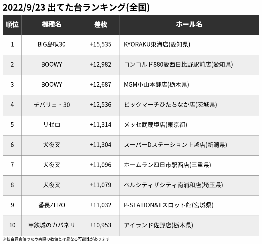 🏆9/23 出てた台ランキング(全国)

🥇BIG島唄30 +15,535
🥈BOOWY +12,982
🥉BOOWY +12,687
🌟チバリヨ‐30 +12,536
🌟リゼロ +11,314
🌟犬夜叉 +11,304
🌟犬夜叉 +11,096
🌟犬夜叉 +11,079
🌟番長ZERO +11,032

⬇その他分析データ等はサイトをチェック
ana-slo.com