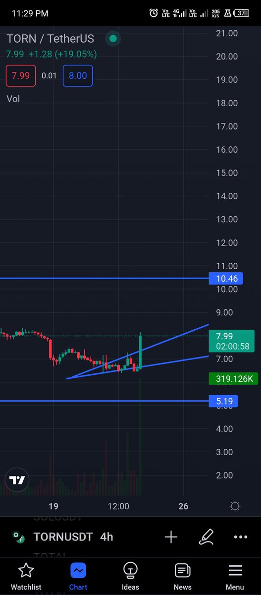 Yesterday my prediction is right ✅ 
Follow me for more signal and tips
imperialx.exchange is 0% TDS 
#ElonMusk #Bitcoin # #torn #etcusdt #TRX #currentaffairs #currencytradingstrategy #death #NARUTO #imperialx #Binance #angleone