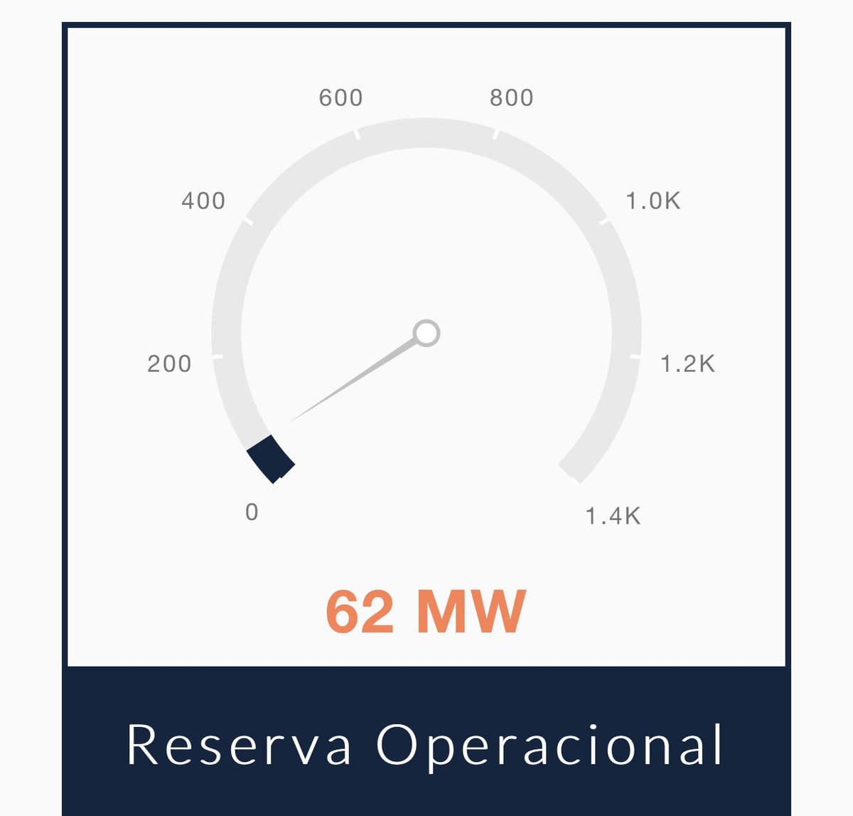 jaramilloutier's tweet photo. Update #2 Nocturno
La mala operación de Luma en el 115 mil sacó de servicio la unidad de vapor de Ecoelectrica solo tiene en línea CT#1 y Costa Sur completa fuera. 
Luma está corriendo el sistema solamente con una reserva  de 33 a 60 Mv extremadamente peligroso y es una locura https://t.co/KvlOCTKQsl