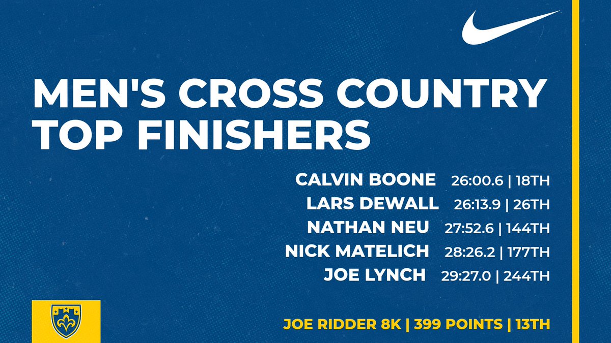 CSSsaints's tweet photo. Final results from the @cssSaints_CC men's race at the Roy Griak Invitational today. The Saints battled through some tough competition but got the job done! 
#saintsriseup #d3xc

Results: https://t.co/XDP0cURJFy https://t.co/LETYxeiaix