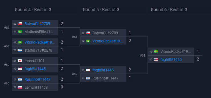 ToXavieR_'s tweet photo. Here are the results for the @OSCesports HS Americas Open #125
 
🇺🇲@foghi8_hs 
🇧🇷@VitorioRadke 

foghi8 defeats VitorioRadke with a 2-1 score. Congratulations! Both secure a share of the $30 Prize Pool and also both receive @HSReplayNet Premium Coupons https://t.co/6vI4vEu6Lq