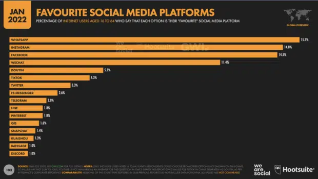 SmartSocialUK's tweet photo. So it's #StatSat and my stat to share today is Twitter is the world’s 7th favorite social media platform. Do you have a facinating fact or stat? #SmartSocial #MHHSBD https://t.co/HdNlyNu6YQ