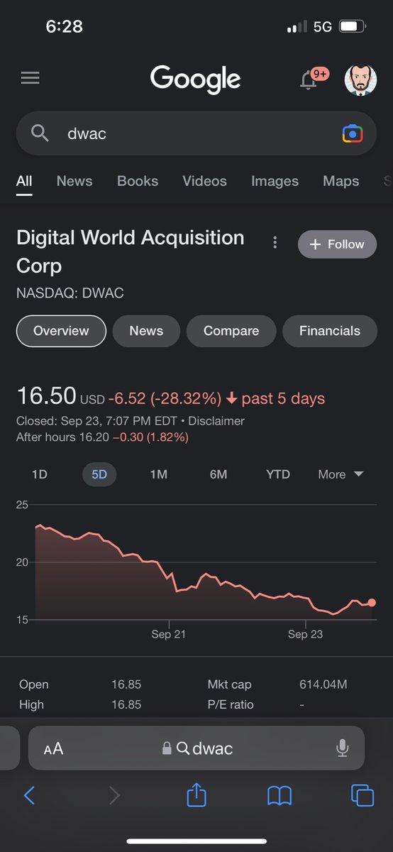 DigitalSolver2's tweet image. I knew once $DWAC dropped below $20, it would never get above it again. 

RIP, Truth Social-
Oct 2021-Sep2022

Didn’t even make it a year. Worthless and full of debt, just like every other trump enterprise
