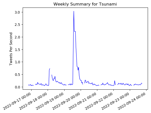 Weekly Summary for Tsunami https://t.co/hLGkcbVujz