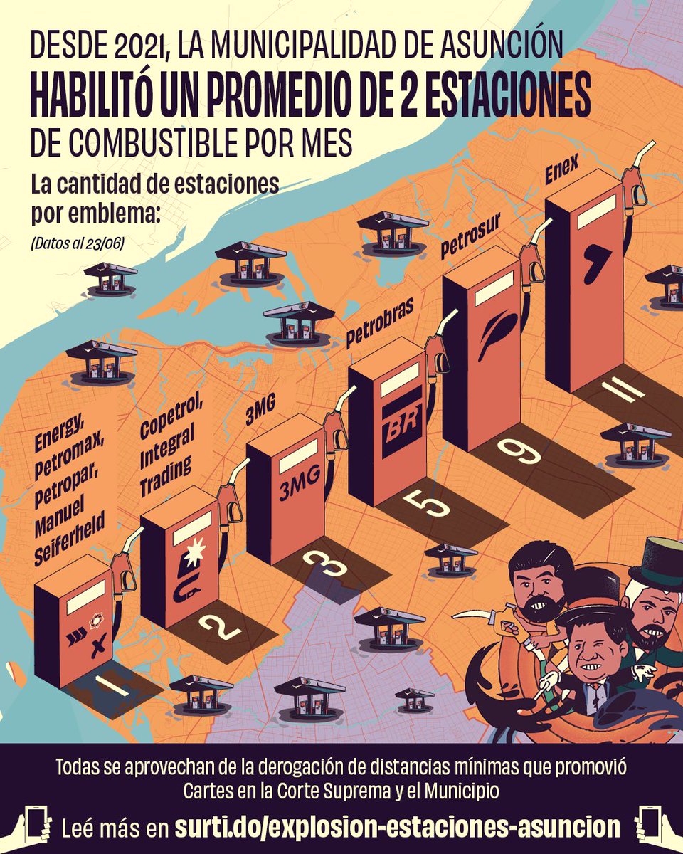 elsurti's tweet photo. 👀Desde 2021 la @AsuncionMuni habilitó 2 estaciones de combustible⛽ por mes en promedio❗El municipio no quiere revelar nombres de emblemas beneficiados.

Pero nosotros si.

En este mapa fijate quiénes son y si están cerca de tu casa, hospital o colegio👇
https://t.co/Tc8bSYdn6P https://t.co/UbtNx43VC1