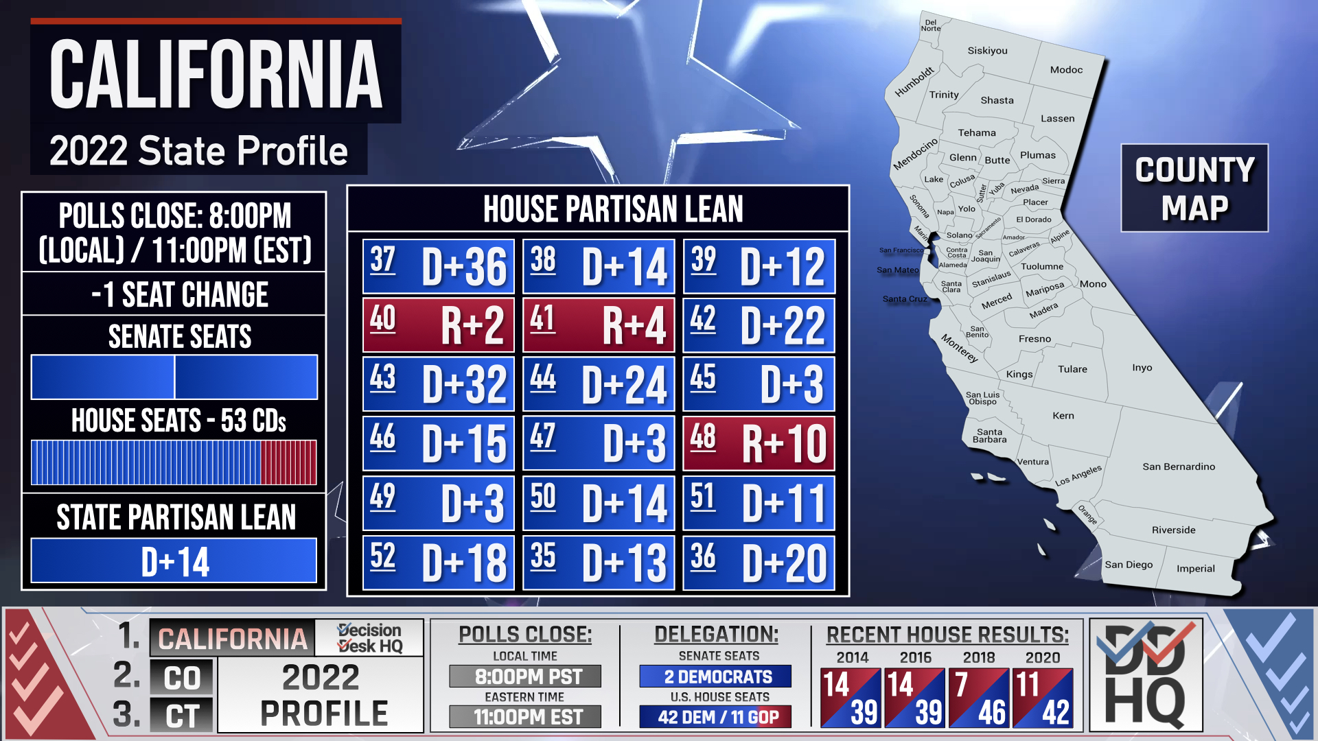Decision Desk HQ on Twitter "California voters will elect representatives to 52 U.S. House