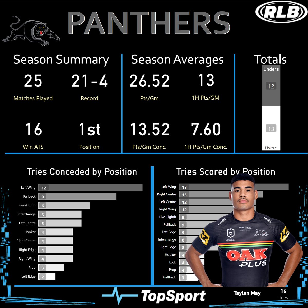 rl_bets's tweet photo. 🏉The first prelim final lived up to the billing and now our attention shifts to the 2021 #NRLGF rematch!

📸@PenrithPanthers v @SSFCRABBITOHS with the winner to face @TheParraEels. 

What a match up to wrap the best weekend of #NRL! 

@TopSport_com_au

#RLBets #NRLPanthersSouths https://t.co/F4SuHs4c6Q