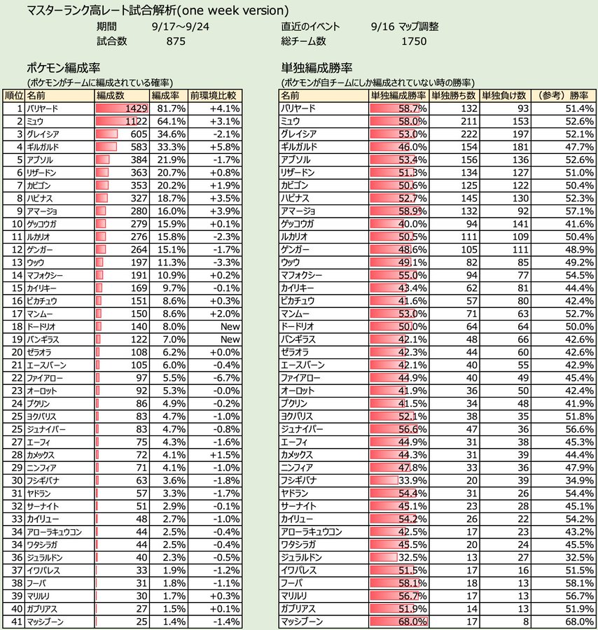 ポケユナ 環境は二極化へ マスターランク高レート試合解析 ポケモンユナイト攻略まとめ イーブイ速報 Pokemon Unite