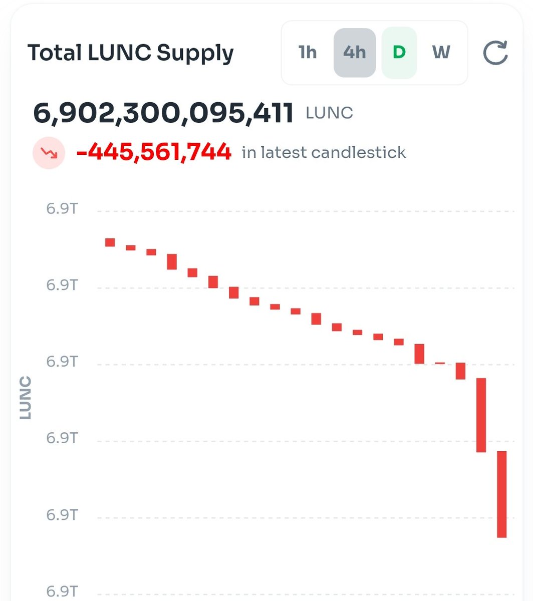 lunc_arabic's tweet photo. لقد وصلنا للتو إلى الحد الأدنى من الهدف من الاحتراق اليومي. الهدف المخطط من on chain ⛓️ هو حرق ما بين 400 مليون إلى 1.9 مليار يوميًا. هذا نجاح كبير تم تحقيقه في يومين فقط. يجب أن نحتفل 🎉🎊🎖️🙌🎇🎆 https://t.co/MT9NEAd3mv