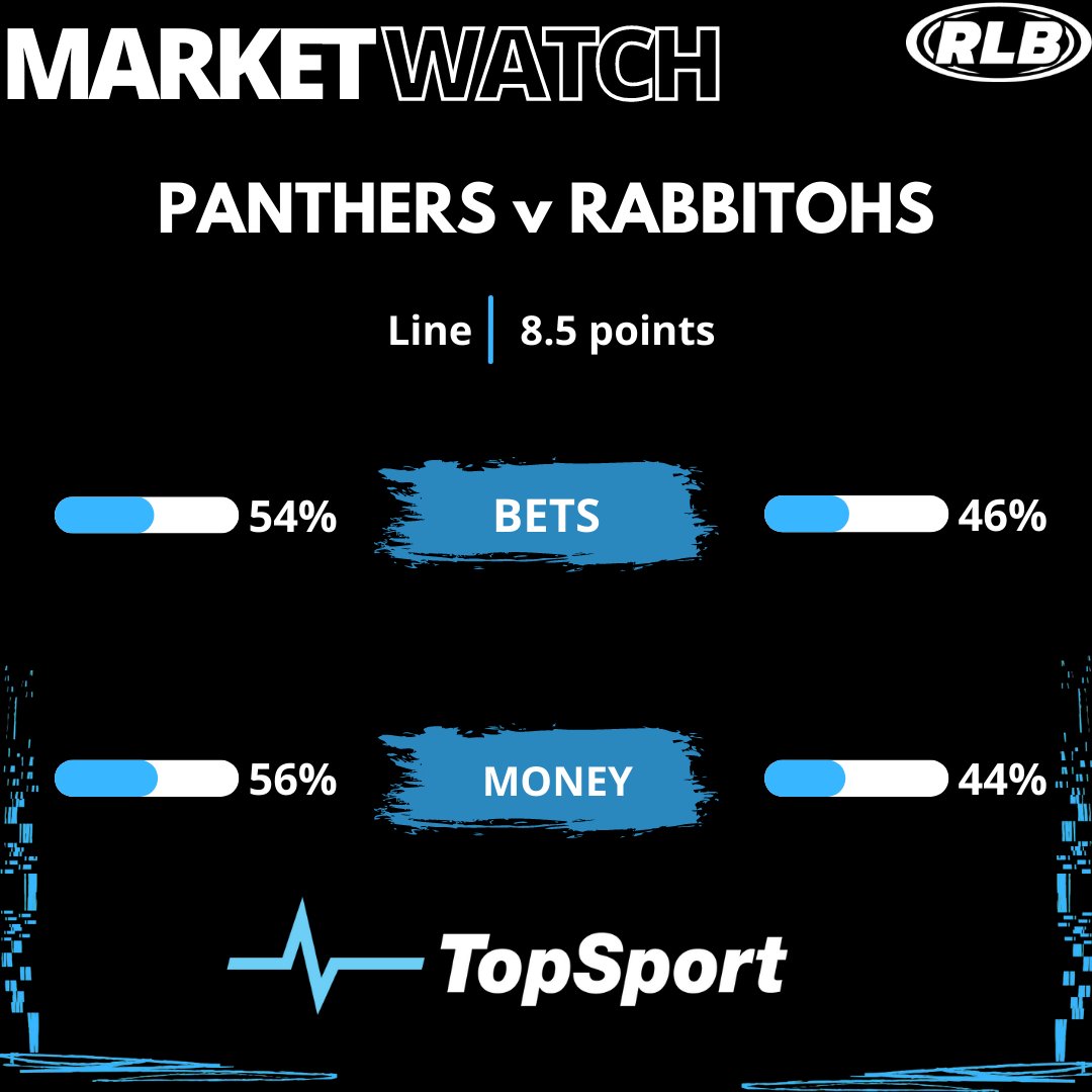 rl_bets's tweet photo. 🏉@PenrithPanthers own this match up - winning just 9 of their past 10, including 2 finals matches.

📈But with a 2 score start, @SSFCRABBITOHS are finding some support against the class of the league - #PantherPride.

@TopSport_com_au

#RLBets #NRLPanthersSouths #NRLFinals https://t.co/cbz6R8MfA0