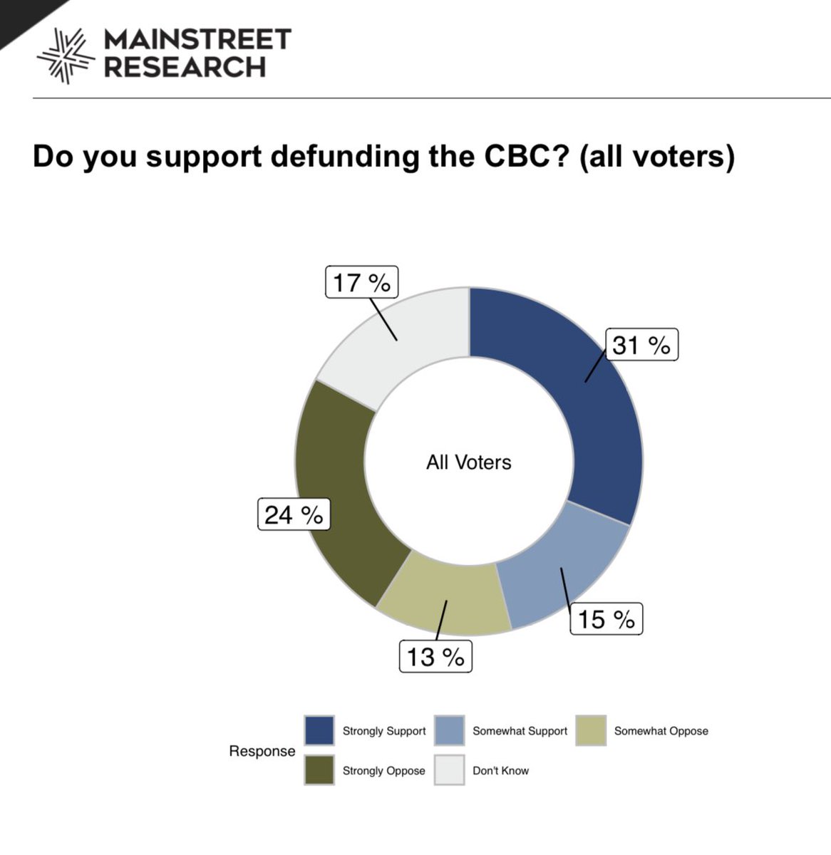 AndrewLawton's tweet photo. According to latest Mainstreet poll, 46 per cent of voters support defunding the CBC, compared to only 37 per cent opposing. That 17 per cent in the middle could be great news for @PierrePoilievre. https://t.co/57DbetM3NP https://t.co/Tz5sQK6ydm