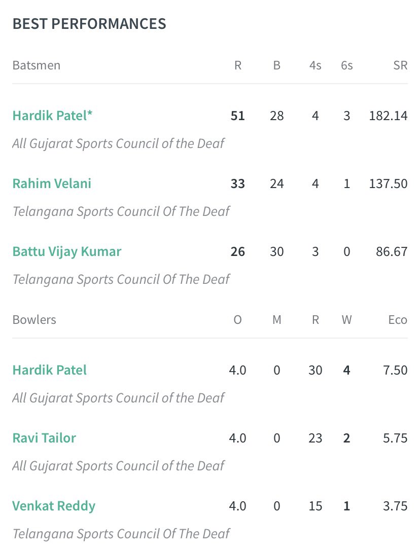 deaf_sports_guj's tweet photo. 6th National T20 Cricket Championship of the Deaf at Mysuru, Karnataka
#BCCI #GCA #BCA #SCA #SAI #SAG #Gujaratteam #deaf #deafcricker #deafsports #agscd #aiscd #icsd #ISL #indiansignlanguage #signlanguage #deafculture #deafcommunity #deafawareness #indiadeaf #internationaldeaf https://t.co/LTra0YnEd6
