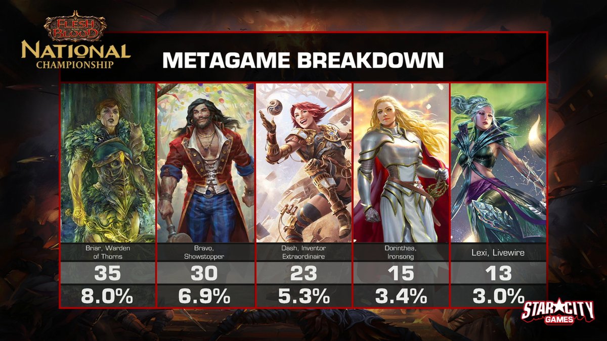 Flesh and Blood - Metagame Breakdown CC Calling Utrecht #fabtcg