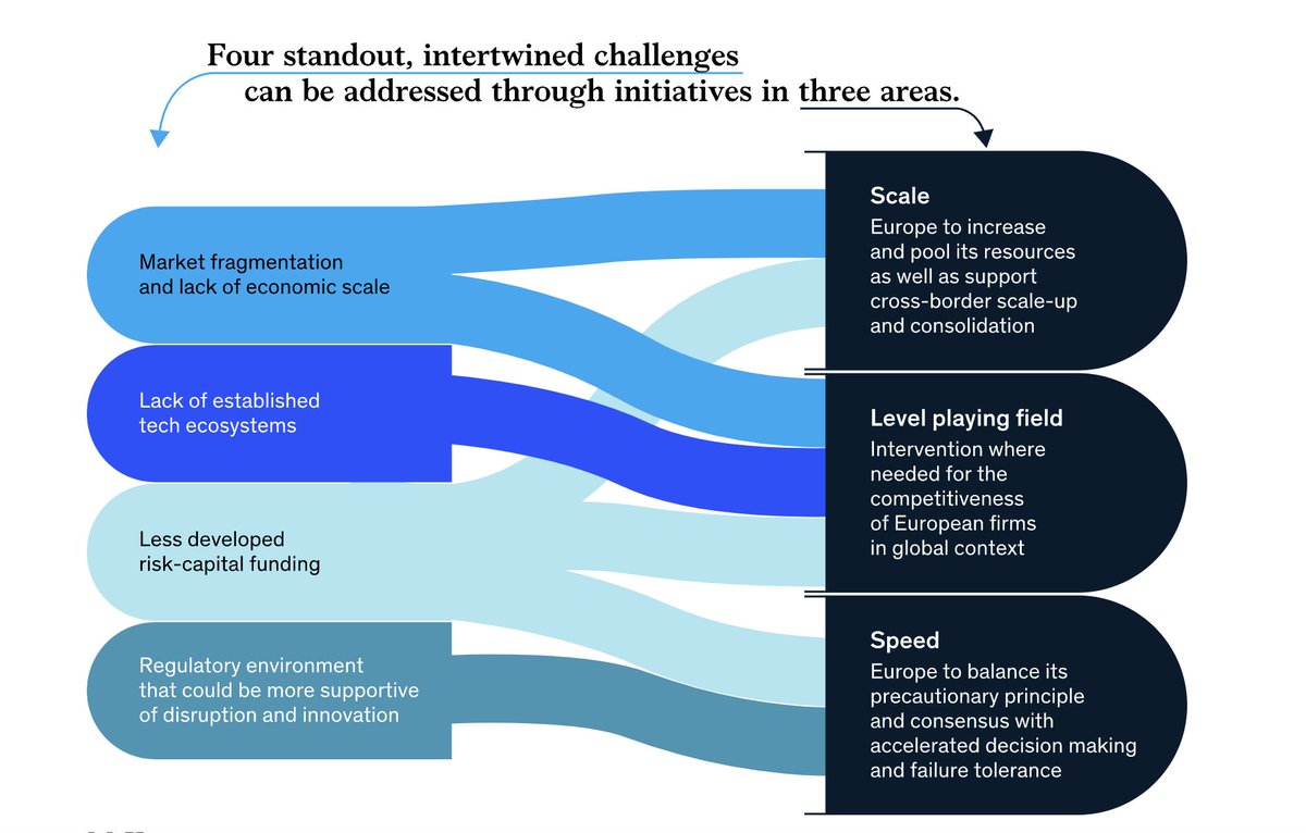 SpirosMargaris's tweet photo. Securing #Europe's #competitiveness:
Addressing its #technologygap
https://t.co/dgRYIKUKZr #fintech @McKinsey @FrankJSchwab @cgledhill @psb_dc @efipm @davidjmaireles @Nicochan33 @FintechCH @natashakyp @andi_staub @antgrasso @UrsBolt @FinMKTG @JuergenKob @SabineVdL @lwintermeyer https://t.co/ABrElQDVh6