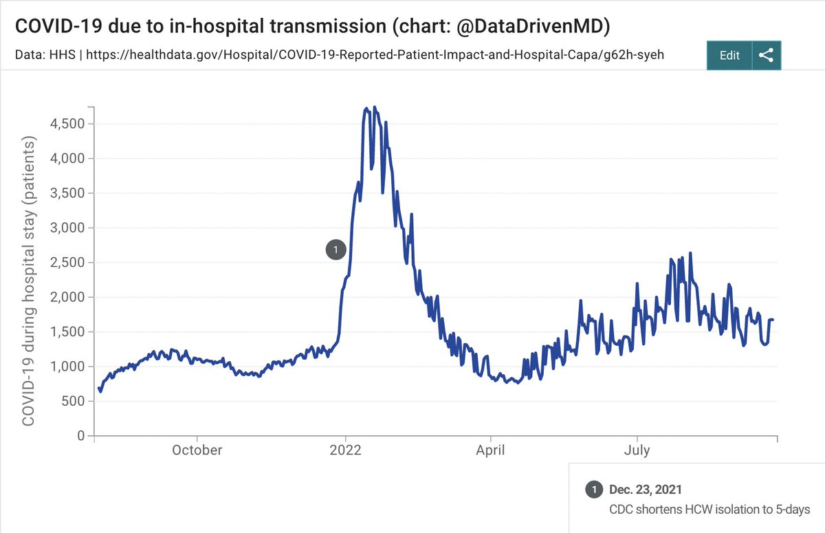 A chart of COVID-19 cases stemming from in-hospital admission. The chart shows a surge in such cases immediately after the CDC relaxed its healthcare worker isolation guidance in December 2022. The rate improved, but has remained high ever since.