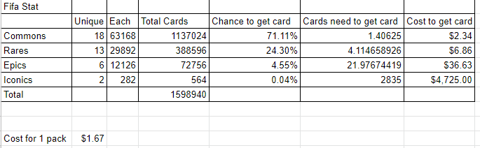 For people that are trying to get certain rarity, this is how much you have to spend to get your desired rarity! @FIFAPlusCollect Check my math though. I take no responsibility in your failed outcome but will take full credit for your gains 😎