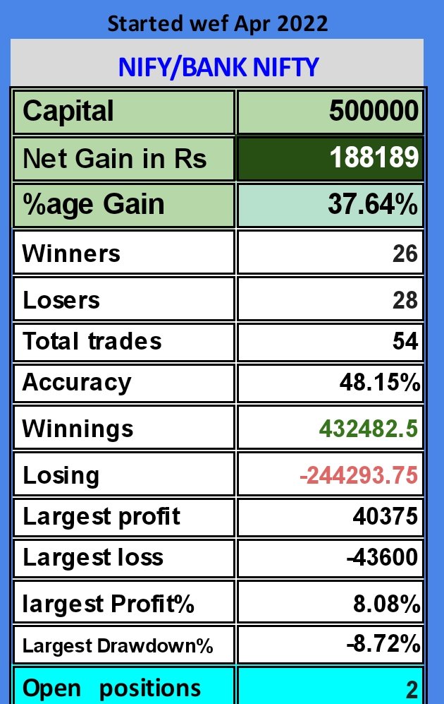 was waiting for buy signal in #Nifty which was not triggered and we held on to shorts

Our index trading is purely based on system.  Accuracy is just 48% with ROI % of 37% 

'System, sooner or later, pays' 

#GoodMorningEveryone