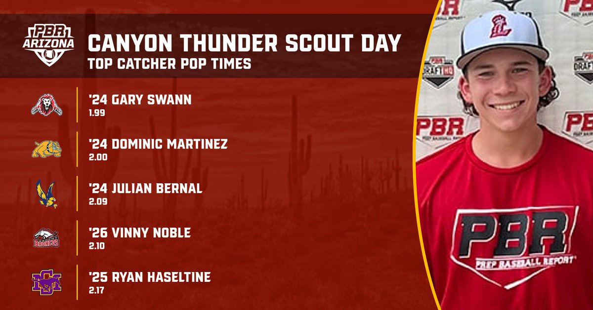 ⚡️𝐂𝐚𝐧𝐲𝐨𝐧 𝐓𝐡𝐮𝐧𝐝𝐞𝐫 𝐒𝐜𝐨𝐮𝐭 𝐃𝐚𝐲: 𝐒𝐭𝐚𝐭𝐢𝐬𝐭𝐢𝐜𝐚𝐥 𝐀𝐧𝐚𝐥𝐲𝐬𝐢𝐬⚡️

We take a look at the leaderboards and top defensive metrics from Tuesday’s <a href="/canyon_thunder/">Canyon Thunder</a> Scout Day.

📊 bit.ly/3fdcZP0