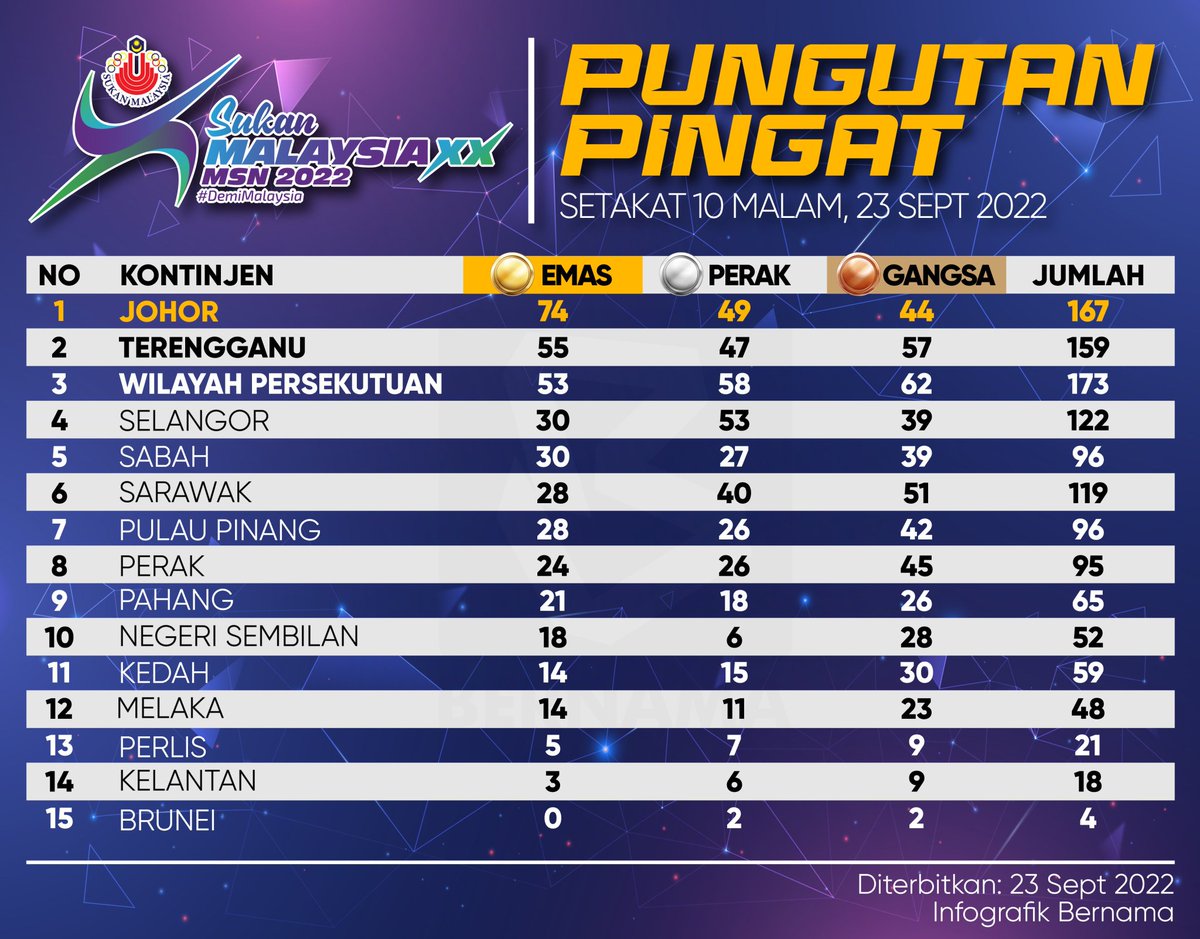 JaPenWPKL's tweet photo. Teruskan usaha kontinjen WiPers. Go go WiPers Go!💪

#SUKMA2022 #DemiMalaysia #WiPersWiJuara #teamWiPers #WiJuara #bakatWiPers #KLCeria #CMSWPKL https://t.co/0Nm82B0DZR