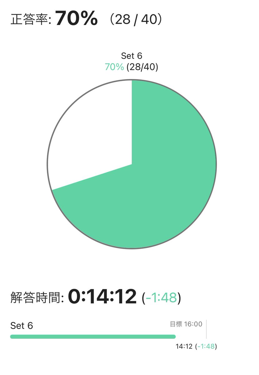 ai0haibara's tweet photo. #QuizKnockと学ぼう
#TOEIC
#400問ドリル
#set6 https://t.co/Cscg8GLscP