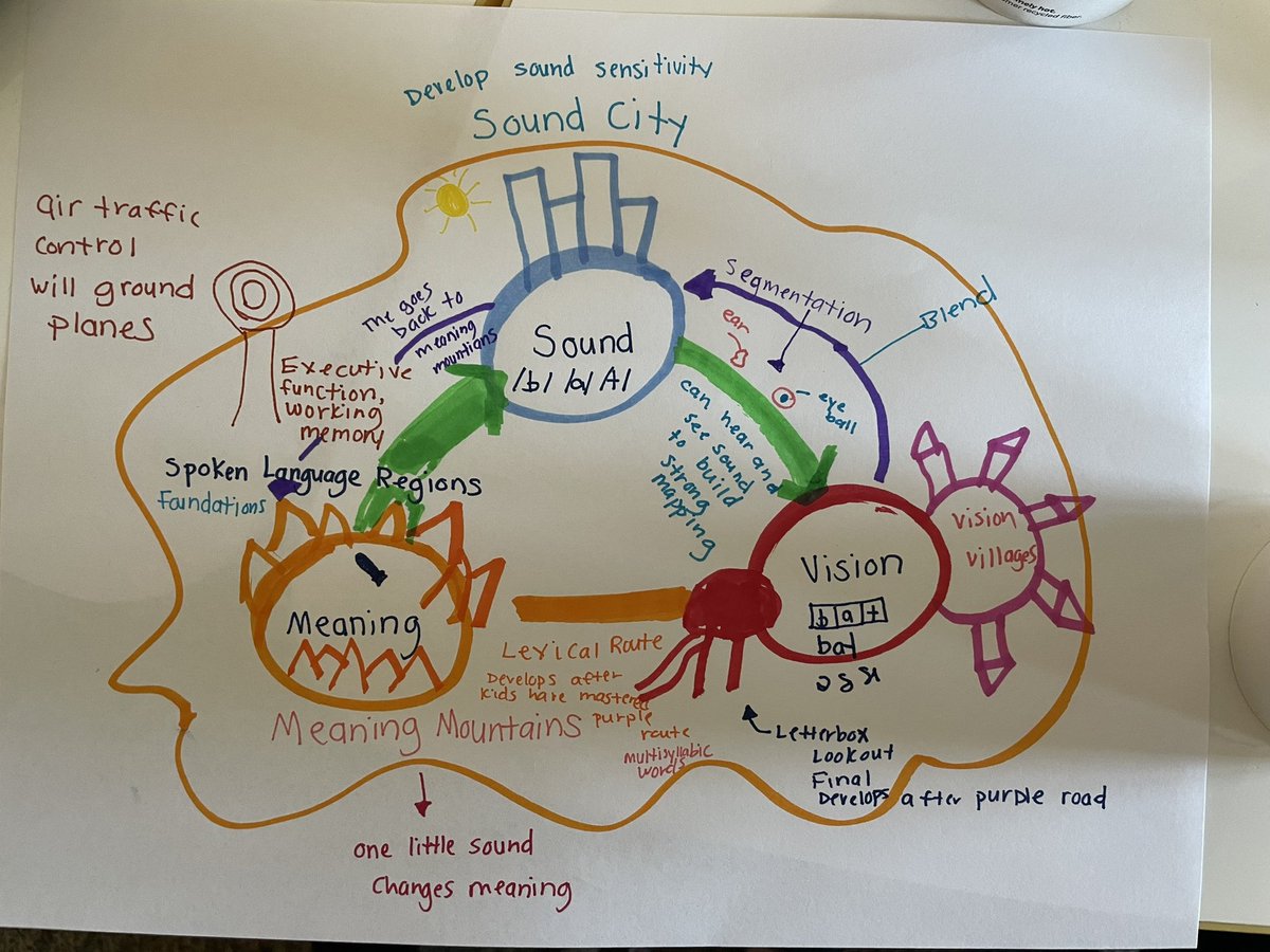 TSmithTeach's tweet photo. Shared a #pl experience with the SE team on what’s happening in the brain as we learn to read from Dr. @carolyn_strom. Check out these amazing #sketchnotes! We can’t wait to share our models with the kids we serve. #watchus @MrsMurphyBRES @MsHoltz_ @ButterflyRidge1 https://t.co/cwrx2CImMv