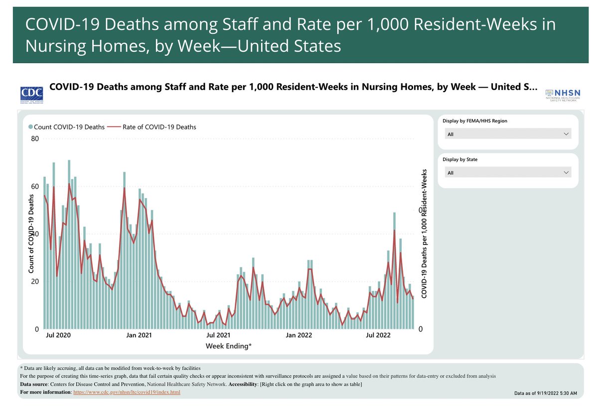 Graph showing a surge in COVID-19 deaths among nursing home *staff* 

https://www.cdc.gov/nhsn/covid19/ltc-report-overview.html