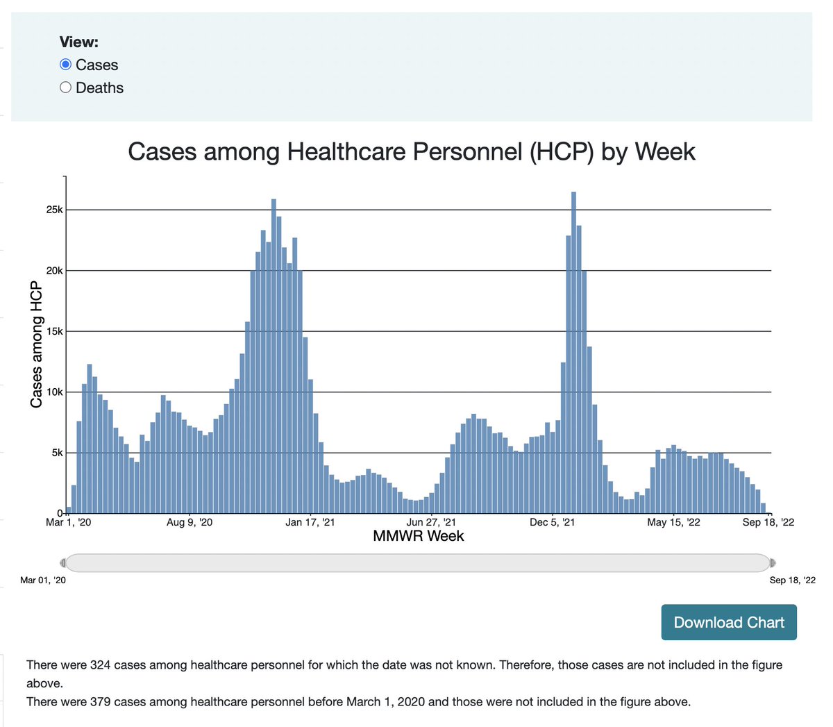 https://covid.cdc.gov/covid-data-tracker/#health-care-personnel_healthcare-cases