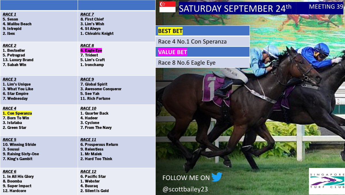 Scott Bailey (@scottbailey23) on Twitter photo Back to Turf racing at the <a href="/SGTurfClub/">Singapore Turf Club</a> today for 12 races. Plenty of scope and talent hitting the track today and healthy field sizes will make for great racing.
Hopefully we can find a few and have a solid day. Goodluck πΈπ¬π
<a href="/KranjiBroadcast/">ππ«ππ§π£π’ ππππ’π§π  ππ πΈπ¬</a> <a href="/SkyRacingAU/">SKY Racing</a> <a href="/SkyRacingINT/">Sky International</a> <a href="/Racing/">Racing.com</a> Back to Turf racing at the <a href="/SGTurfClub/">Singapore Turf Club</a> today for 12 races. Plenty of scope and talent hitting the track today and healthy field sizes will make for great racing.
Hopefully we can find a few and have a solid day. Goodluck πΈπ¬π
<a href="/KranjiBroadcast/">ππ«ππ§π£π’ ππππ’π§π  ππ πΈπ¬</a> <a href="/SkyRacingAU/">SKY Racing</a> <a href="/SkyRacingINT/">Sky International</a> <a href="/Racing/">Racing.com</a>