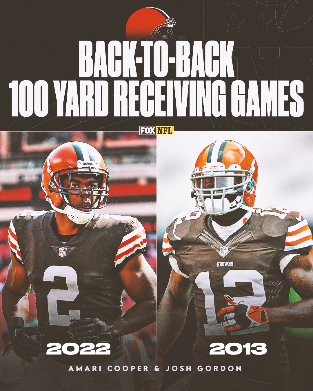FOX Sports: NFL on Twitter: "🔥🔥 @AmariCooper9 is the first @Browns WR to  have back-to-back games with 100 receiving yards since Josh Gordon in 2013  🙌 https://t.co/OrWldEwWBu" / Twitter