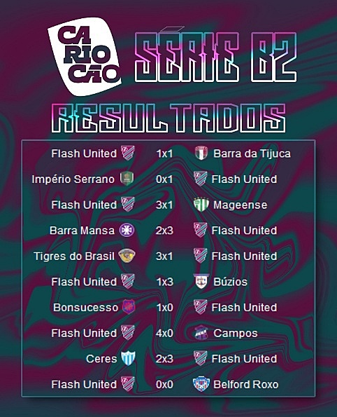 flashunitedfc's tweet image. ESTAMOS NAS SEMIFINAIS!!! Esses foram todos os jogos da primeira fase da Série B2 e ao lado a classificação final. Terminamos na terceira colocação com 20 pontos e avançamos de fase após 6 vitórias, 2 empates e 3 derrotas. 

#VamosFlash ⚡🇧🇮 | #cariocaob2