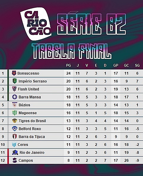 flashunitedfc's tweet image. ESTAMOS NAS SEMIFINAIS!!! Esses foram todos os jogos da primeira fase da Série B2 e ao lado a classificação final. Terminamos na terceira colocação com 20 pontos e avançamos de fase após 6 vitórias, 2 empates e 3 derrotas. 

#VamosFlash ⚡🇧🇮 | #cariocaob2