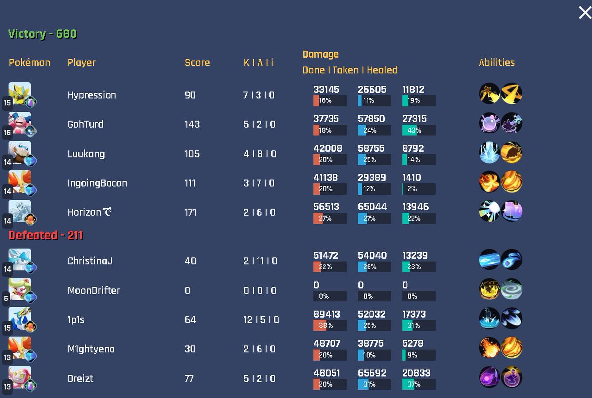 This clown MoonDrifter has been afking games in base running around spamming keep the pressure on and that seems to be enough to avoid the ban detection system. 4 Horsemen please help the cause and ban this guy 😭<a href="/PokemonUnite/">Pokémon UNITE</a> <a href="/timistudios/">TiMi Studio Group</a> <a href="/spragels/">spragels The Content Cowboy</a> <a href="/Pokemon/">Pokémon</a>