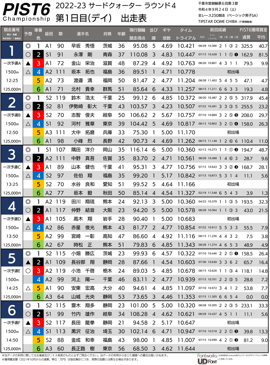 #PIST6 サードクォーター ラウンド4 一次予選の出走表を作りました。当日ギヤ変更は対応済みです。
今節の注目は、約7か月ぶりの参戦となる隅田選手です。高松宮記念杯の好成績から現行競輪競走得点もダントツの116点。CP予想も◎連発となりそうです。
ただ、共同通信社杯での落車は気がかりです。
