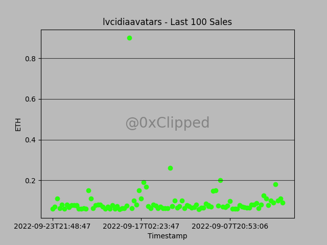 Collection: lvcidiaavatars 

Floor Price: 0.07Ξ
Avg Sale Price: 0.09Ξ
24hr Change: 0.18%
7d Change: 0.27%
30d Change: -0.57%

Buy Floor: opensea.io/collection/lvc…

⏰Unix: 1664004284