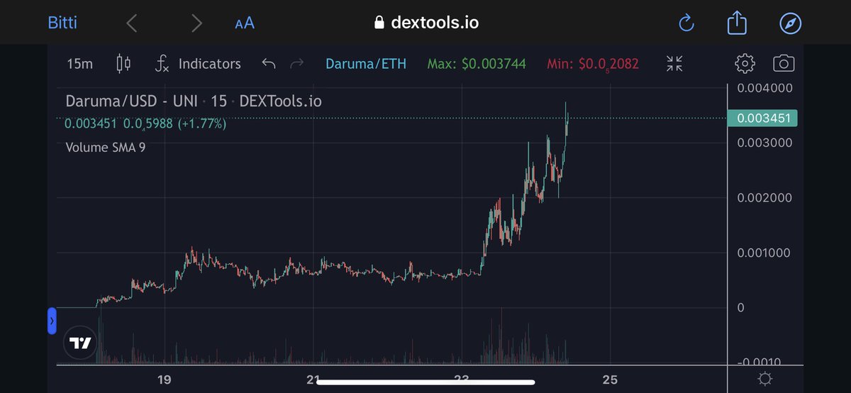 Real_MetaHuman's tweet image. If you'd bought $1,000 daruma when you were at the bottom, you'd have $50,000 or more right now                        

TG : t.me/darumaportal @DarumaResearch 

dextools.io/app/ether/pair…