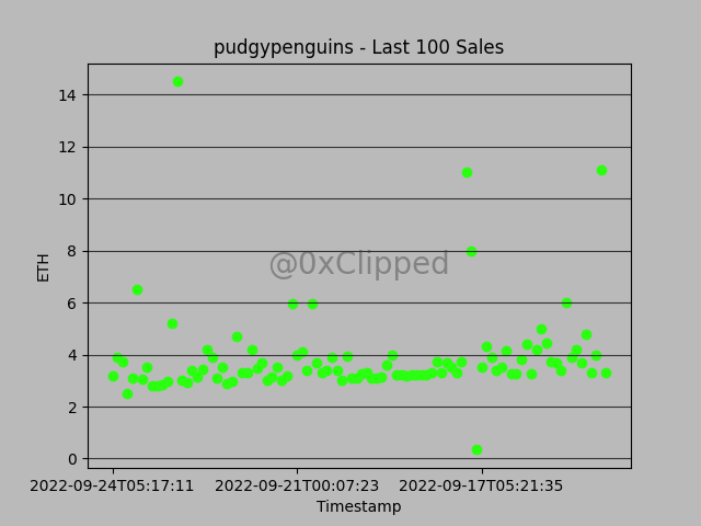 Collection: pudgypenguins 

Floor Price: 3.25Ξ
Avg Sale Price: 3.89Ξ
24hr Change: -0.45%
7d Change: -0.44%
30d Change: -0.60%

Buy Floor: opensea.io/collection/pud…

⏰Unix: 1664005188