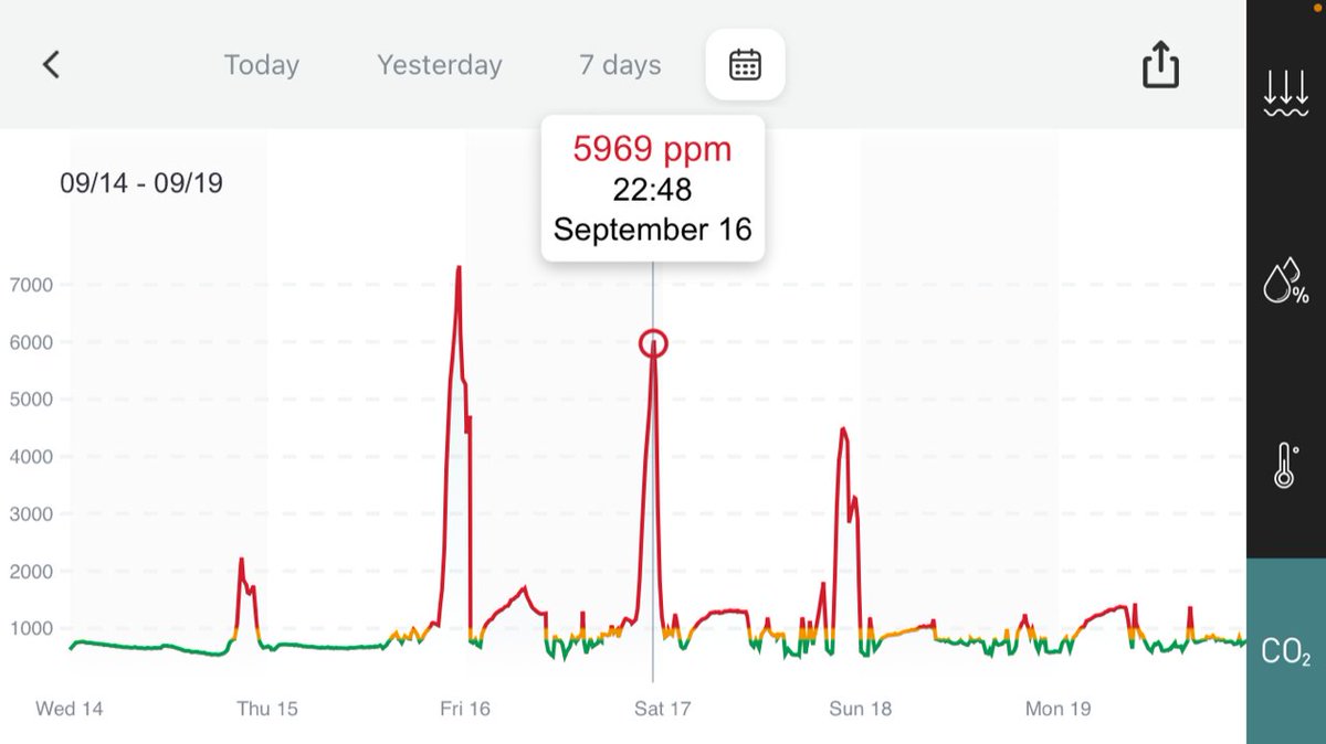 Músico de un grupo de rock me envió este registro de CO2, en conciertos en varias ciudades. Picos en 3 locales distintos: 7242, 5969 y 4470 ppm 

7242 PPM -> aprox 17% aire es 'de segunda mano', ya respirado!

Nota: en granjas de pollos se mide CO2 y no debe superar 3000 ppm...