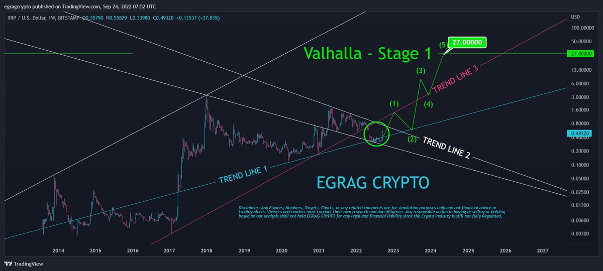 egragcrypto's tweet image. #XRP To Valhalla:

1-#XRP broke TL1
2-#XRP needs to break TL2
3-TL3 is strong resistant ( W 1, 1.4$)
4-W 2 'C'  back to TL 2 (0.55)
5-W 3 the most 'I' wave breaking TL3 (7.5$)
6-W 4 'C' (3.3$) 
7-W 5 'I' ( 27$) 

N.B: 
W = Wave
TL = Trend Line
C   = Corrective
I     = Impulsive
